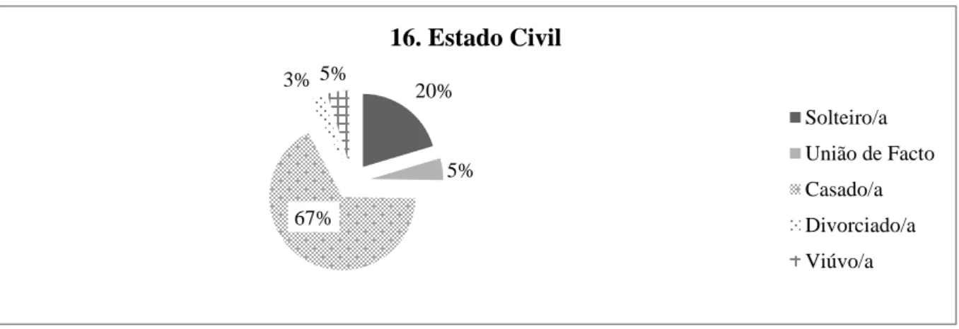 Gráfico 3 - Estado Civil dos Inquiridos 