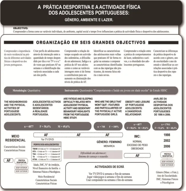 Fig. 1 - Modelo explicativo da organização dos artigos que constituem a tese 