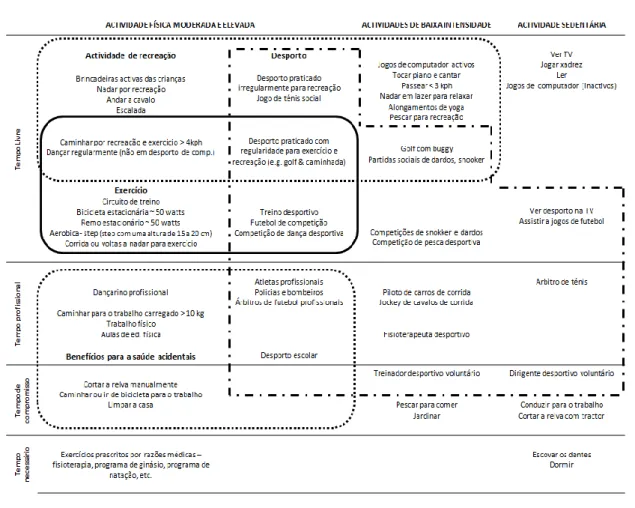 Fig . 4  - Modelo conceptual da AF e do exercício (Pink, 2008) 