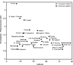 Fig. 5.  Ratio of red algae to brown algae with latitude  (mean latitude of stations in S OUTH  &amp; T ITTLEY  1986)