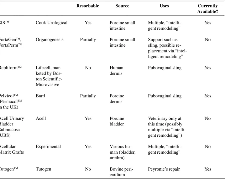 Table 1 –  Comparison of various commercial and experimental  ECMs.