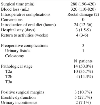 Table 2 – Surgical data from patients undergoing extraperitoneal endoscopic radical prostatectomy with duplication of open technique.