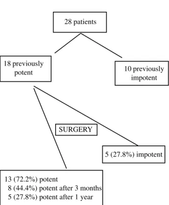 Figure 1 –  Sexual function of patients undergoing extraperitoneal endoscopic radical prostatectomy with duplication of open  tech-nique