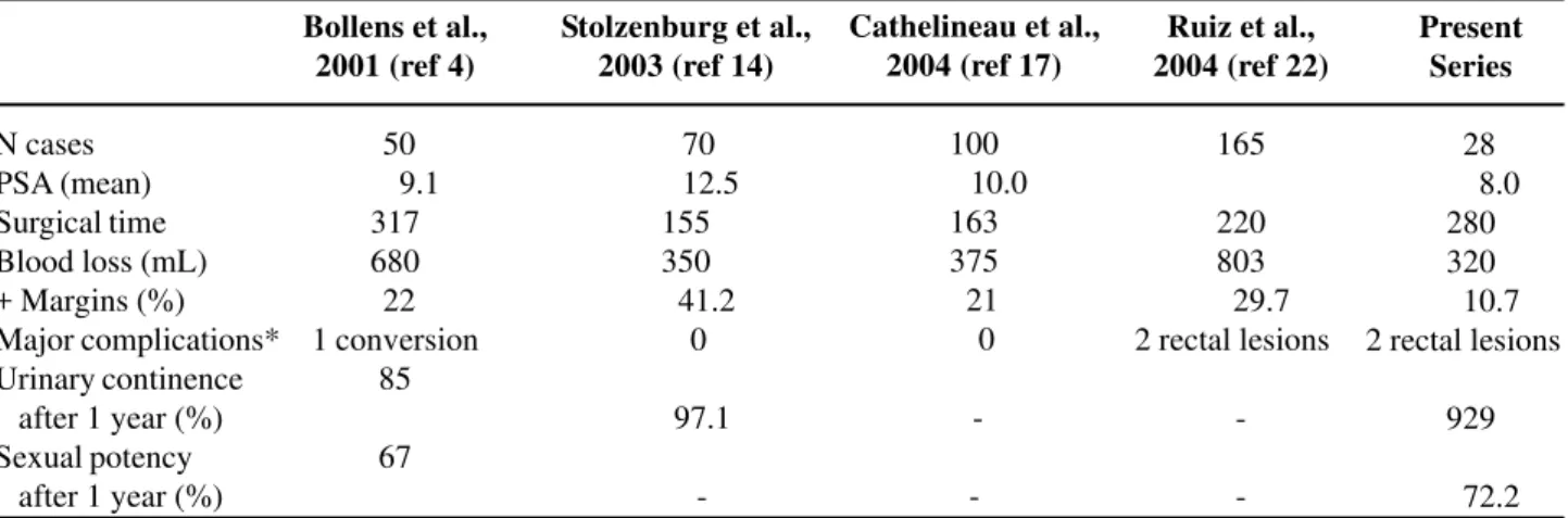 Table 3 –  Data from some early series on extraperitoneal endoscopic radical prostatectomy.