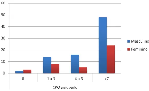 Gráfico 5 - Distribuição do índice de CPOD por género 