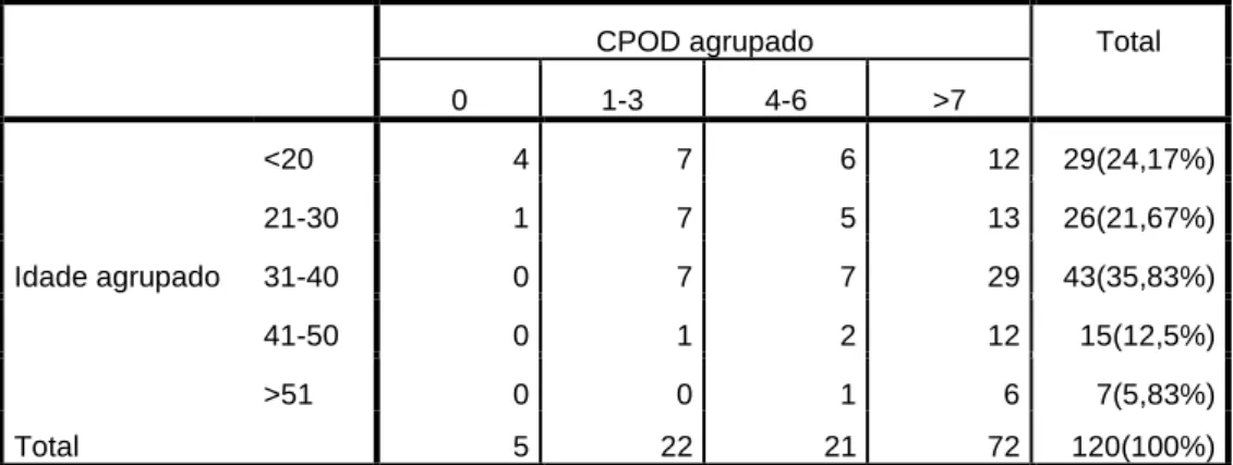 Tabela 10 - Distribuição do Índice de CPOD por grupos etários 