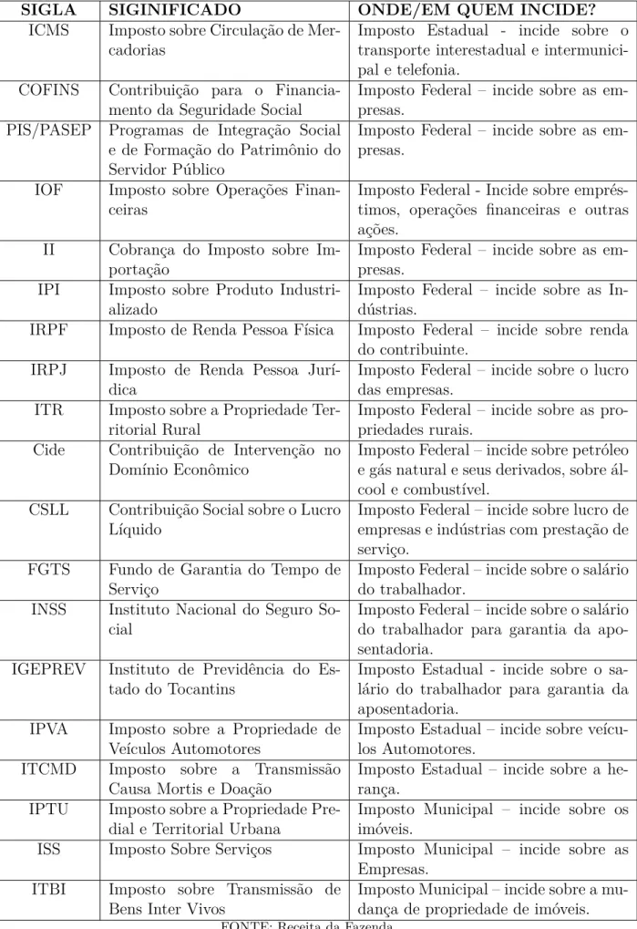 Tabela 3 Ű Impostos Brasileiros