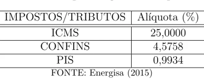 Tabela 8 Ű Energisa - Empresa de EnergiaŰTO IMPOSTOS/TRIBUTOS Alíquota (%) ICMS 25,0000 CONFINS 4,5758 PIS 0,9934 FONTE: Energisa (2015)