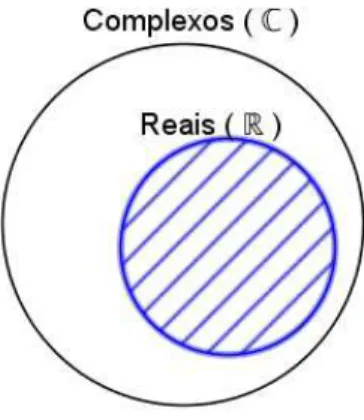 Figura 4.2: Diagrama R ⊂ C (fonte: a autora)