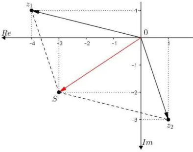 Figura 4.13: Vetor soma de z 1 e z 2 (fonte: a autora)