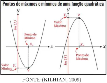 Figura 19 Ű Representação dos valores de máximo e de mínimo da função quadrática