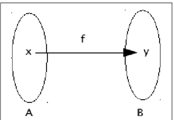 Figura 1: Domínio ( = ) e contradomínio ( = ) 