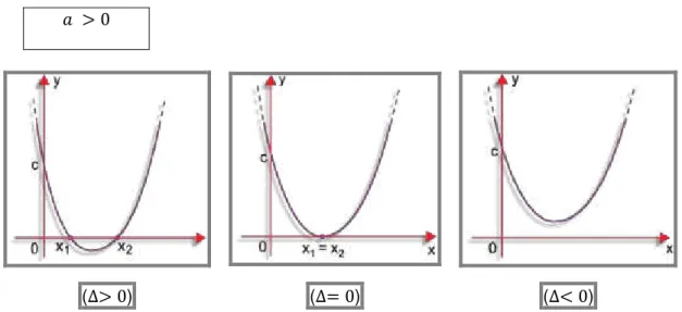 Figura 9: Raízes reais da função quadrática   