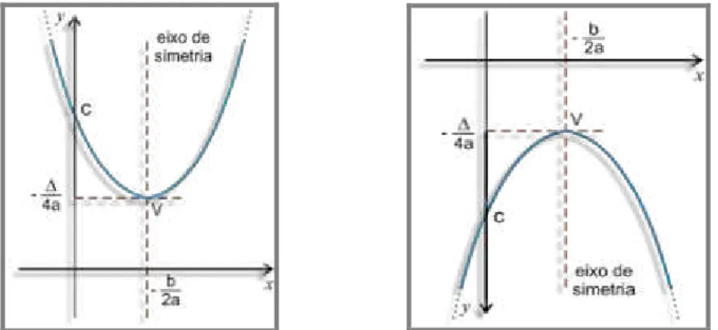 Figura 11: Gráficos possíveis de uma função quadrática 