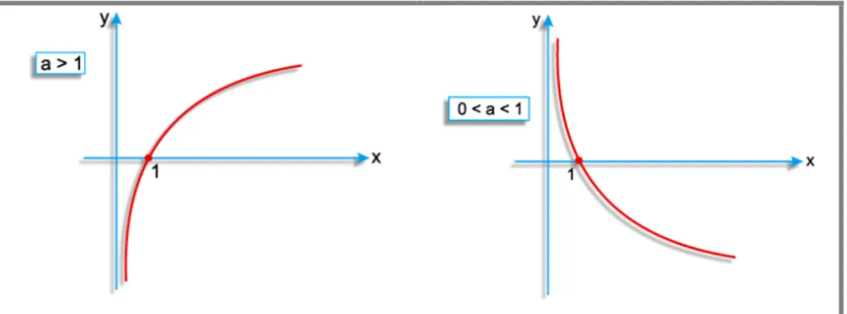 Figura 13: Representação gráfica de uma função logarítmica 