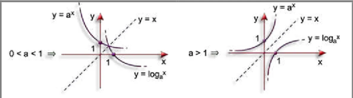 Figura 14: Simetria entre os gráficos das funções exponencial e logarítmica 