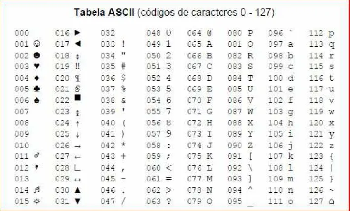 Figura 2.1: Tabela ASCII