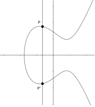 Figura 3.6: Soma entre um ponto P e o ponto no infinito O: P + O