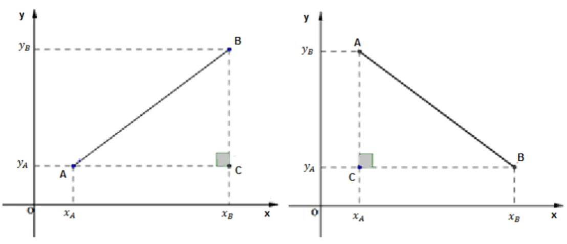 Figura 6: Distância entre dois pontos – segmentos não paralelos aos eixos. 