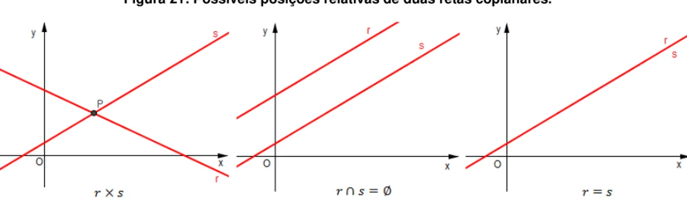 Figura 21: Possíveis posições relativas de duas retas coplanares. 