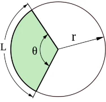 Figura 11: Setor Circular