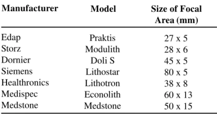 Table 5  –   Lithotripter focal areas.
