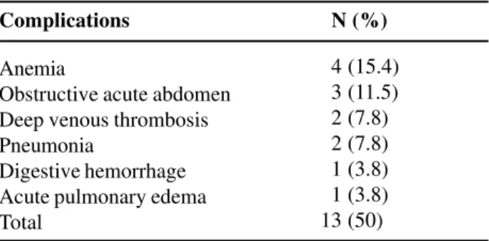 Figure 1 – Survival of patients with urogenital neoplasias within a 54-month period.