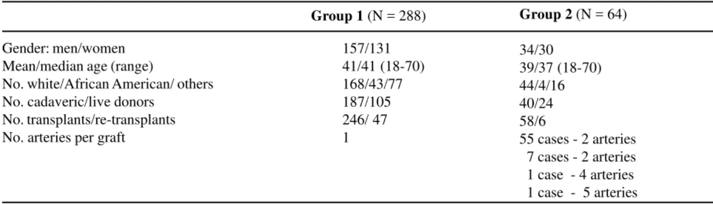 Table 1 –  Demographic data and patients’ characteristics of group 1 (single renal artery) and group 2 (multiple renal arteries).