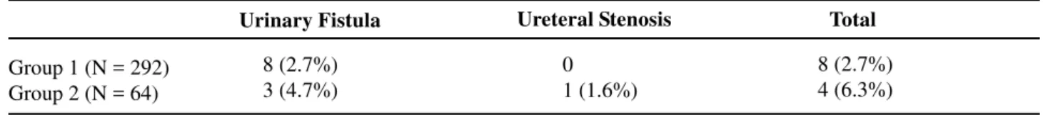 Table 5 –  Urological complications among single (group 1) and multiple (group 2) arteries grafts.