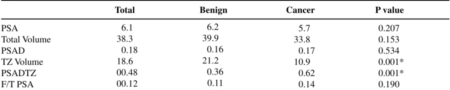 Table 1 – Association between pathology examination and PSA parameters (mean) in the general group.