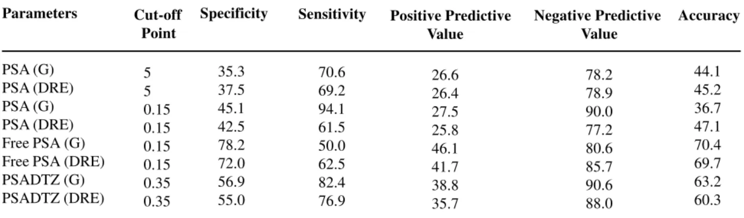 Table 3 – Performance measurements for PSA parameters in the general (G) and negative digital rectal examination (DRE) groups.