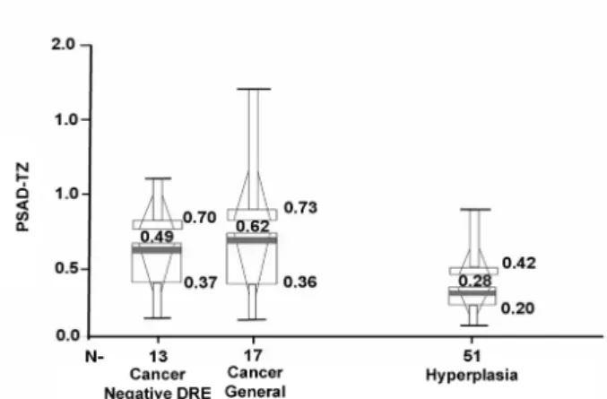 Table 4 – Analytical and descriptive results from performance measures of parameters in the general (G) and negative digital rectal examination (DRE) groups.