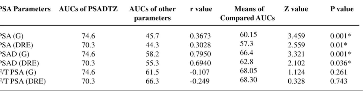 Table 6  –  Multivariate analysis by logistic regression considering the best cut-off point (CP) and sensitivity (S) of 90- 90-95%