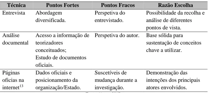 Tabela 3 – Técnicas de recolha de dados a utilizar na investigação 