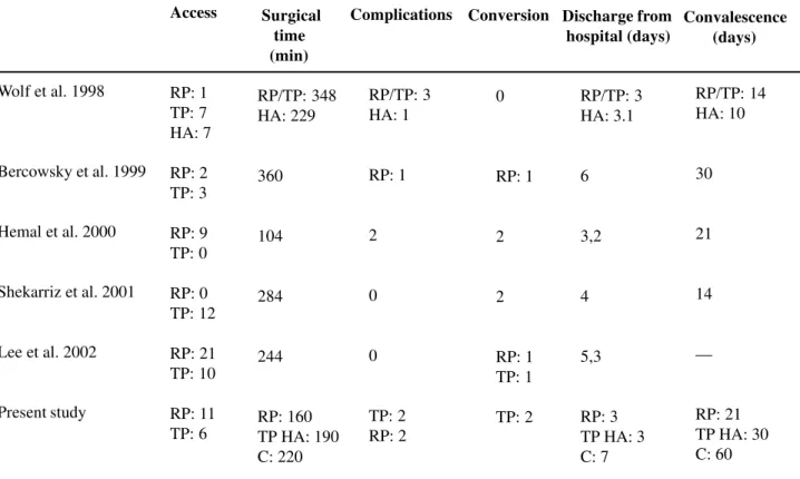 Table 2 – Comparison between results of works describing series of laparoscopic nephrectomy for inflammatory diseases