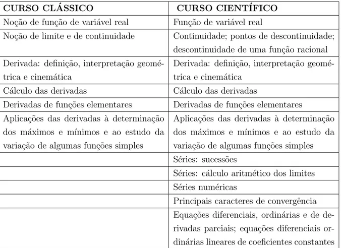 Tabela 2.1 - T´ opicos de C´ alculo nos cursos Cl´ assico e Cientifico