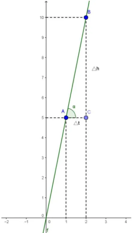 Figura 3.2 - Gr´afico da fun¸c˜ao h = 5t