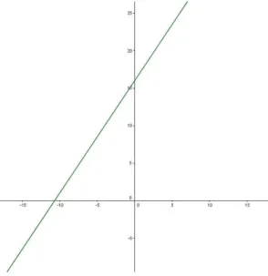 Figura 3.6 - Gr´ afico da fun¸c˜ ao y = 1, 5x + 16