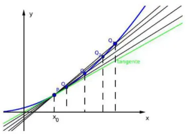 Figura 2.2  – Gráfico da função  =  e as retas obtidas ao fazer   se aproximar de 