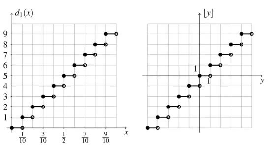 Figura 1 – Gráfico das funções d 1 e ⌊·⌋.