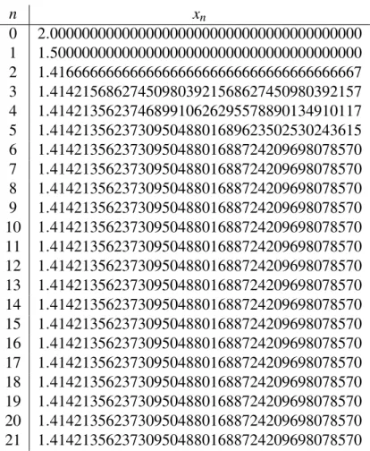 Tabela 1 – Tabela com as primeiras 21 iterações do Método Babilônico para √ 2.