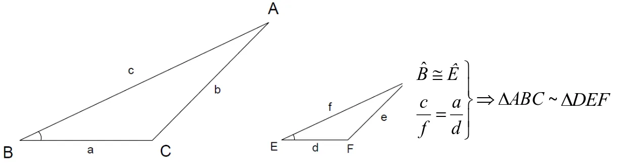 Figura 1.10: Semelhança de triângulos LAL. 