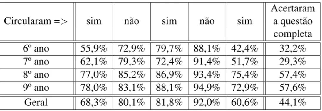 Tabela 22: Dados obtidos referente a Quest˜ao 4