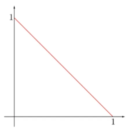 Figura 1.3: Segmento de reta de extremos x = (1, 0) e y = (0, 1)