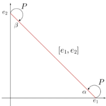 Figura 3.1: Aplica¸c˜ao de P sobre os extremos de [e 1 , e 2 ]