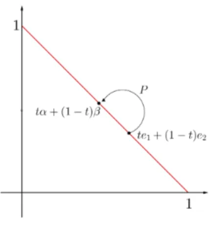 Figura 3.2: Aplica¸c˜ao de P sobre [e 1 , e 2 ]