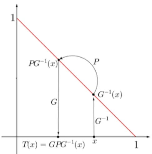 Figura 3.3: Aplica¸c˜ao da fun¸c˜ao composta T sobre [0, 1]