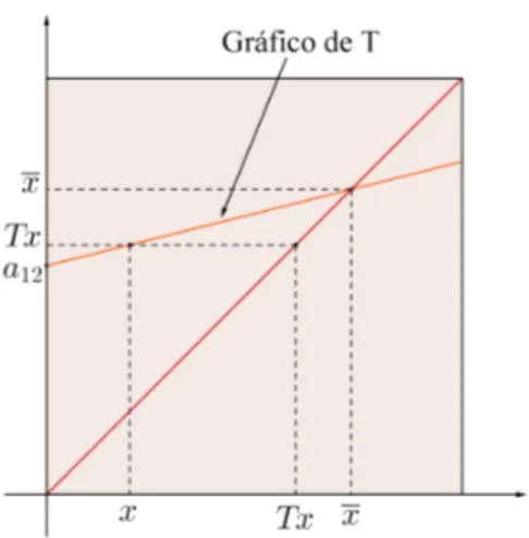 Figura 3.4: Intersec¸c˜ao da fun¸c˜ao T com a fun¸c˜ao f Em outras palavras significa que T tem um ponto fixo e ´e ´ unico.