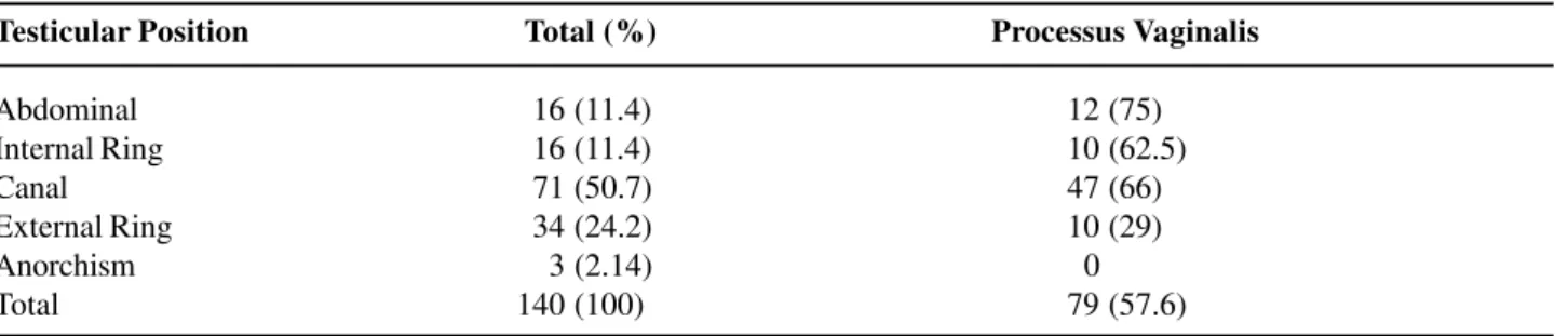 Table 1 – Testicular position in patients with cryptorchidism.