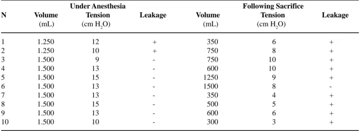 Table 3 –  Continence test in the control group. Mean volume of saline solution infused under anesthesia (1450 mL +/- +/-105) was significantly higher (t = 5.537, p < 0.001) than the volume infused following sacrifice (695 +/- 396 mL).